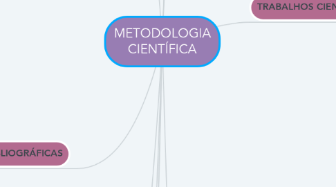 Mind Map: METODOLOGIA CIENTÍFICA