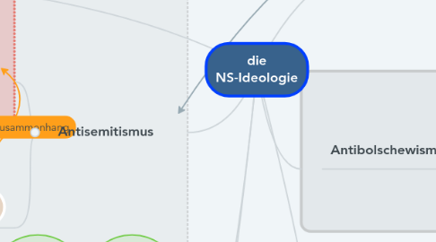 Mind Map: die NS-Ideologie