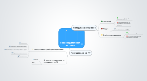 Mind Map: Производителност на труда