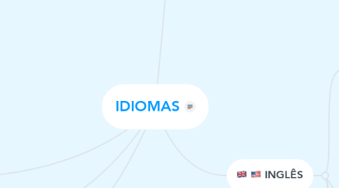 Mind Map: IDIOMAS