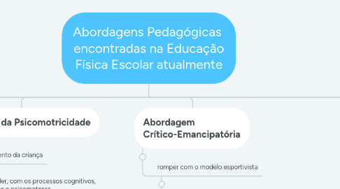 Mind Map: Abordagens Pedagógicas encontradas na Educação Física Escolar atualmente