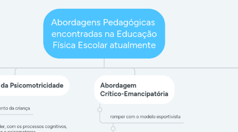 Mind Map: Abordagens Pedagógicas  encontradas na Educação Física Escolar atualmente