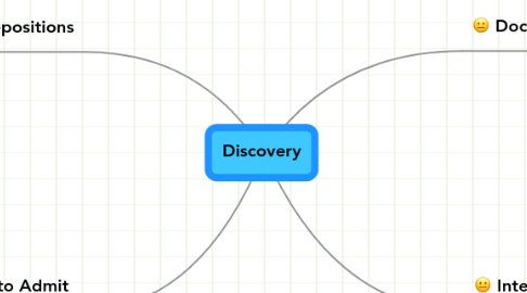 Mind Map: Discovery