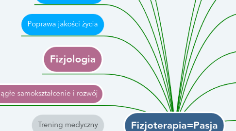 Mind Map: Fizjoterapia=Pasja