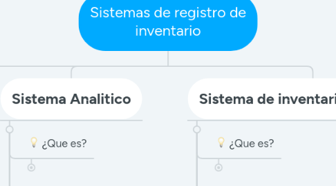 Mind Map: Sistemas de registro de inventario