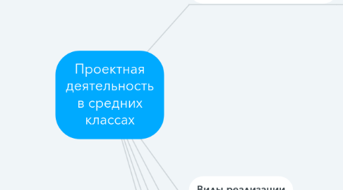 Mind Map: Проектная деятельность в средних классах