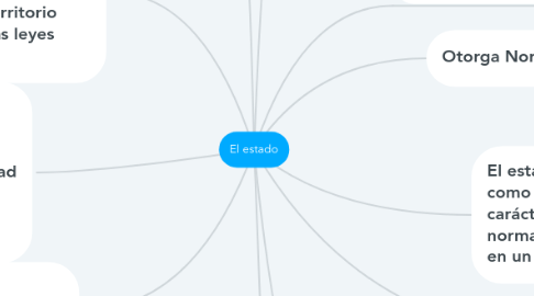 Mind Map: El estado