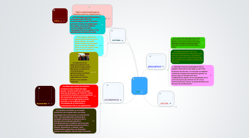 Mind Map: TICS