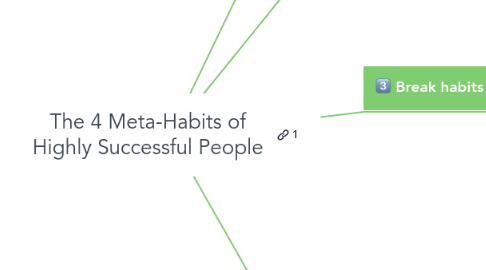 Mind Map: The 4 Meta-Habits of Highly Successful People