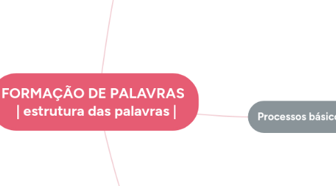 Mind Map: FORMAÇÃO DE PALAVRAS | estrutura das palavras |
