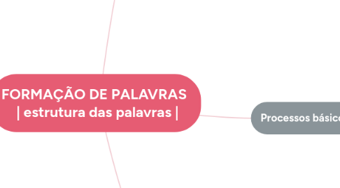 Mind Map: FORMAÇÃO DE PALAVRAS   | estrutura das palavras |