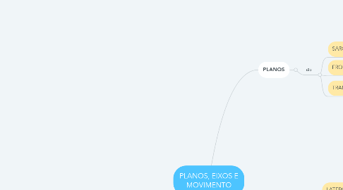 Mind Map: PLANOS, EIXOS E MOVIMENTO