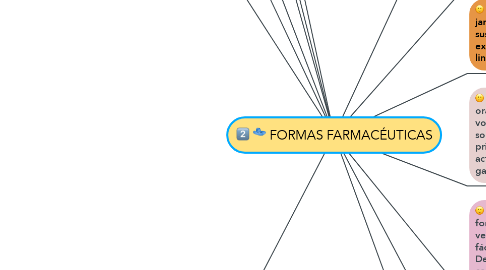Mind Map: FORMAS FARMACÉUTICAS