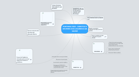 Mind Map: PORTARIA 1820 - DIREITOS E DEVERES DOS USUÁRIOS DA SAÚDE