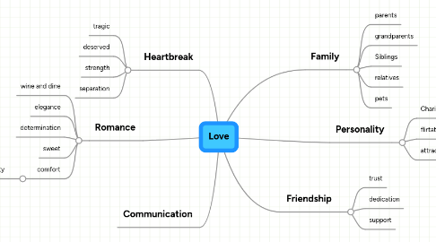 Mind Map: Love