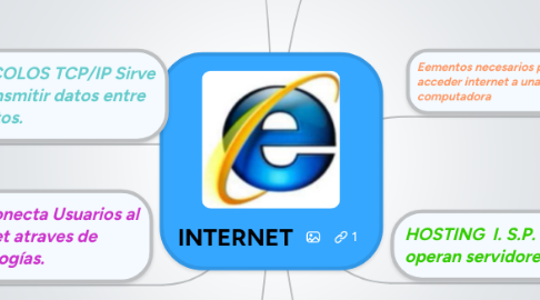 Mind Map: INTERNET