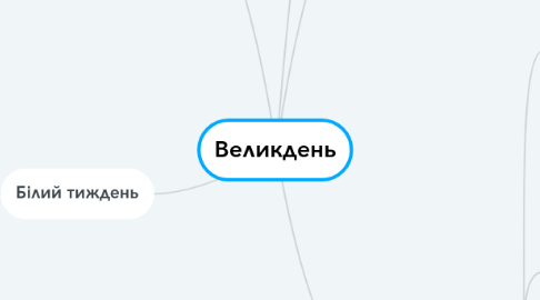 Mind Map: Великдень