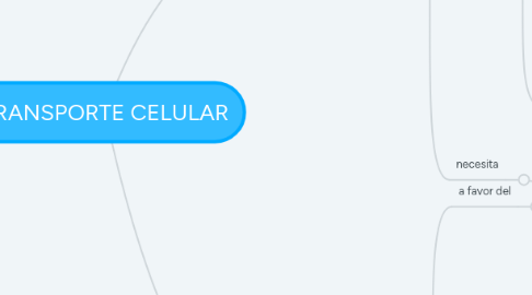 Mind Map: TRANSPORTE CELULAR