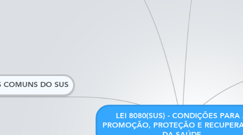 Mind Map: LEI 8080(SUS) - CONDIÇÕES PARA A PROMOÇÃO, PROTEÇÃO E RECUPERAÇÃO DA SAÚDE