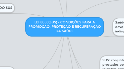 Mind Map: LEI 8080(SUS) - CONDIÇÕES PARA A PROMOÇÃO, PROTEÇÃO E RECUPERAÇÃO DA SAÚDE