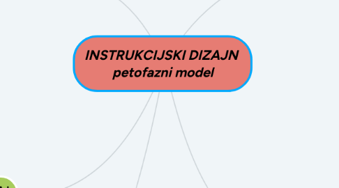 Mind Map: PLANIRANJE I RAZVOJ UČENJA NA DALJINU (e-učenje)