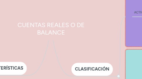 Mind Map: CUENTAS REALES O DE BALANCE