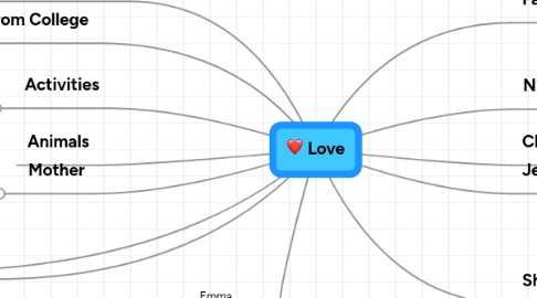 Mind Map: Love