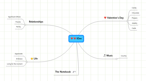 Mind Map: lOve