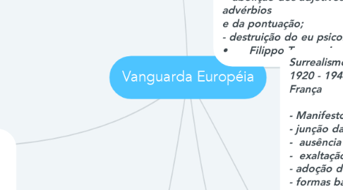 Mind Map: Vanguarda Européia