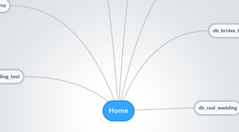 Mind Map: Home