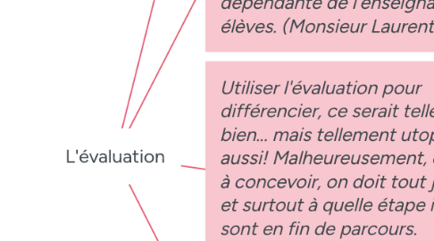 Mind Map: L'évaluation