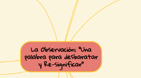 Mind Map: La Observación: "Una palabra para desbaratar y Re-significar"