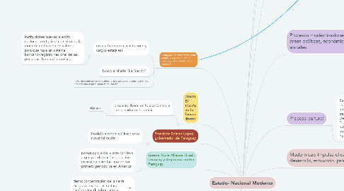 Mind Map: Estado- Nacional Moderno