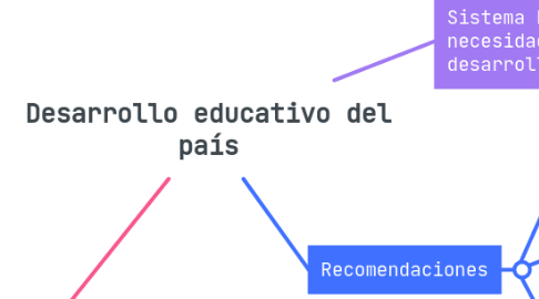 Mind Map: Desarrollo educativo del país