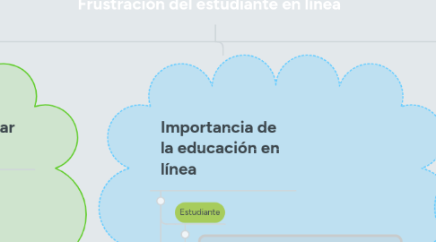 Mind Map: Frustración del estudiante en línea