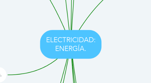 Mind Map: ELECTRICIDAD: ENERGÍA.