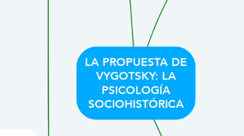 Mind Map: LA PROPUESTA DE VYGOTSKY: LA PSICOLOGÍA SOCIOHISTÓRICA