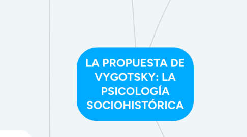 Mind Map: LA PROPUESTA DE VYGOTSKY: LA PSICOLOGÍA SOCIOHISTÓRICA