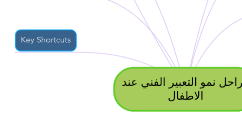 Mind Map: مراحل نمو التعبير الفني عند الاطفال