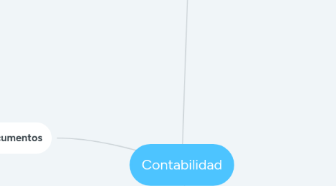 Mind Map: Contabilidad
