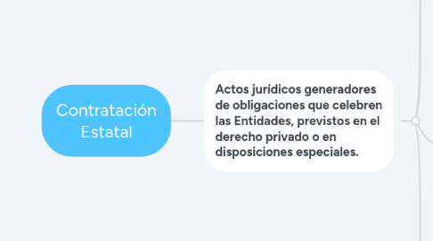 Mind Map: Contratación Estatal