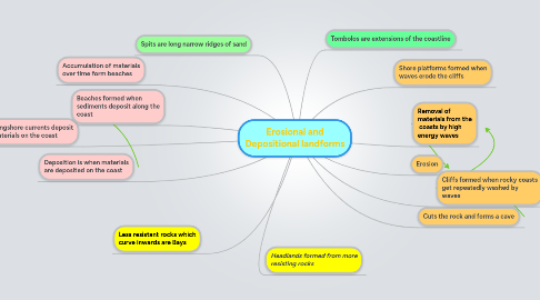 Mind Map: Erosional and Depositional landforms