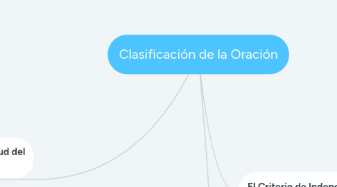 Mind Map: Clasificación de la Oración