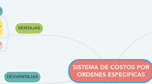 Mind Map: SISTEMA DE COSTOS POR ORDENES ESPECIFICAS