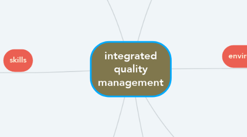 Mind Map: integrated quality management