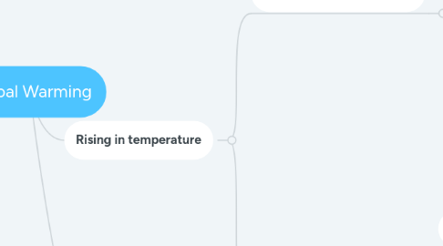 Mind Map: Global Warming