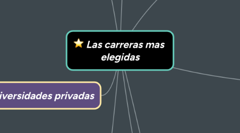 Mind Map: Las carreras mas elegidas