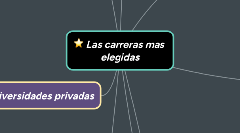 Mind Map: Las carreras mas  elegidas