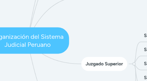 Mind Map: Organización del Sistema Judicial Peruano