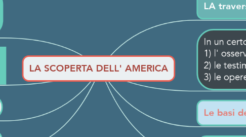 Mind Map: LA SCOPERTA DELL' AMERICA